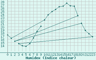 Courbe de l'humidex pour Lerida (Esp)