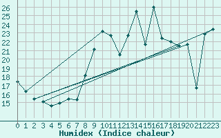 Courbe de l'humidex pour Cabo Vilan