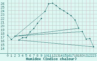 Courbe de l'humidex pour Andeer