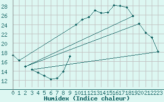 Courbe de l'humidex pour La Javie (04)