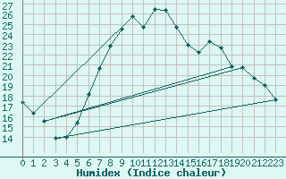 Courbe de l'humidex pour Emmen