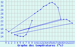 Courbe de tempratures pour Herserange (54)