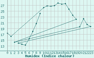 Courbe de l'humidex pour Plymouth (UK)