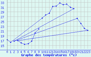 Courbe de tempratures pour Trets (13)