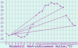 Courbe du refroidissement olien pour Trets (13)