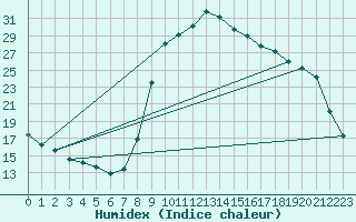 Courbe de l'humidex pour Verngues - Hameau de Cazan (13)
