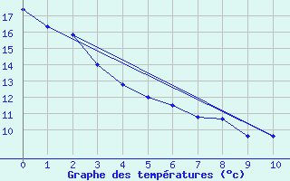 Courbe de tempratures pour Shonts Agcm