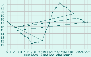 Courbe de l'humidex pour Biscarrosse (40)