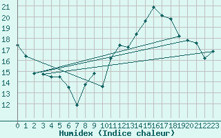 Courbe de l'humidex pour Jan (Esp)