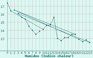 Courbe de l'humidex pour Courpire (63)