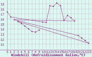 Courbe du refroidissement olien pour Pinsot (38)