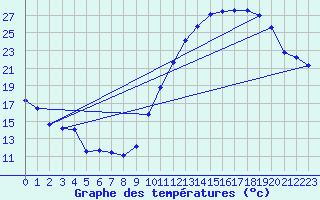 Courbe de tempratures pour Dax (40)