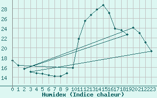 Courbe de l'humidex pour Millau (12)