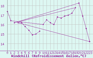 Courbe du refroidissement olien pour Le Mesnil-Esnard (76)