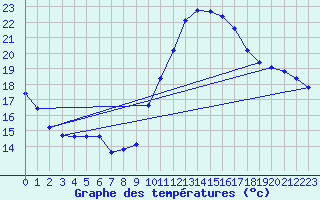 Courbe de tempratures pour Poitiers (86)