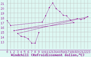 Courbe du refroidissement olien pour La Rochelle - Le Bout Blanc (17)