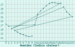 Courbe de l'humidex pour La Poblachuela (Esp)