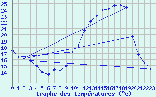Courbe de tempratures pour Vichy (03)
