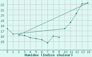 Courbe de l'humidex pour Labastide-Rouairoux (81)