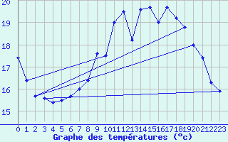 Courbe de tempratures pour Cambrai / Epinoy (62)