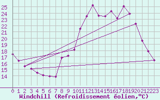 Courbe du refroidissement olien pour Bourg-Saint-Maurice (73)