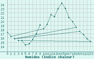 Courbe de l'humidex pour Trier-Petrisberg