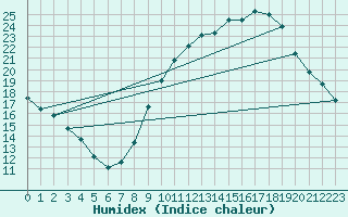 Courbe de l'humidex pour Gap-Sud (05)