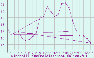 Courbe du refroidissement olien pour Guadalajara