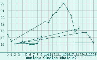 Courbe de l'humidex pour Lhospitalet (46)