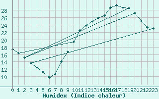 Courbe de l'humidex pour Avord (18)