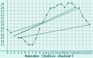 Courbe de l'humidex pour Lemberg (57)