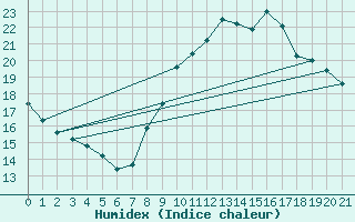 Courbe de l'humidex pour Vives (66)