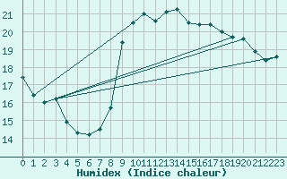 Courbe de l'humidex pour Zeebrugge