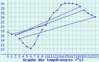 Courbe de tempratures pour Avignon (84)