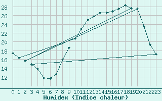 Courbe de l'humidex pour Buzenol (Be)