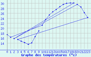 Courbe de tempratures pour Poitiers (86)