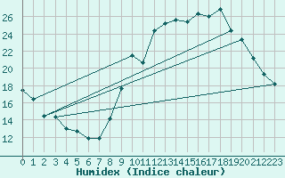 Courbe de l'humidex pour Trgueux (22)