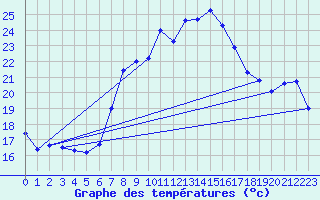 Courbe de tempratures pour Birx/Rhoen
