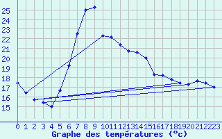 Courbe de tempratures pour Langenwetzendorf-Goe