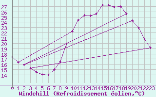 Courbe du refroidissement olien pour Fains-Veel (55)