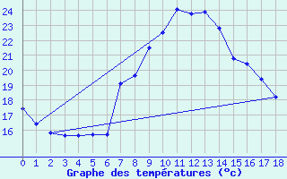 Courbe de tempratures pour Cottbus