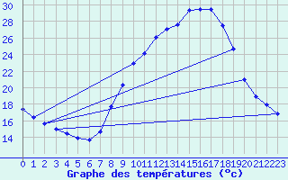 Courbe de tempratures pour O Carballio