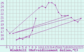 Courbe du refroidissement olien pour Bziers Cap d