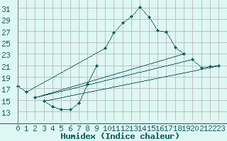 Courbe de l'humidex pour Sant Julia de Loria (And)