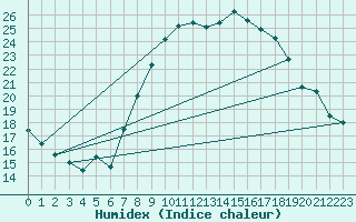 Courbe de l'humidex pour Llerena