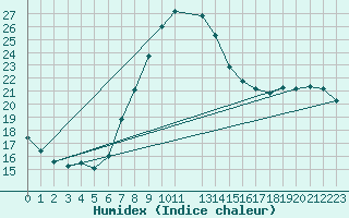 Courbe de l'humidex pour Wien / Hohe Warte