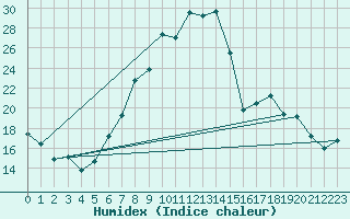 Courbe de l'humidex pour Mariapfarr