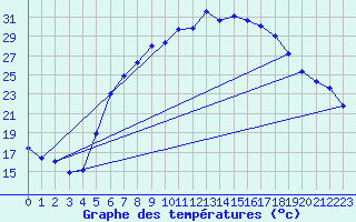 Courbe de tempratures pour Sinnicolau Mare