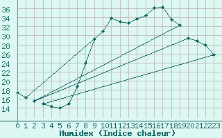 Courbe de l'humidex pour Molina de Aragn