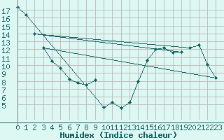 Courbe de l'humidex pour Cadogan